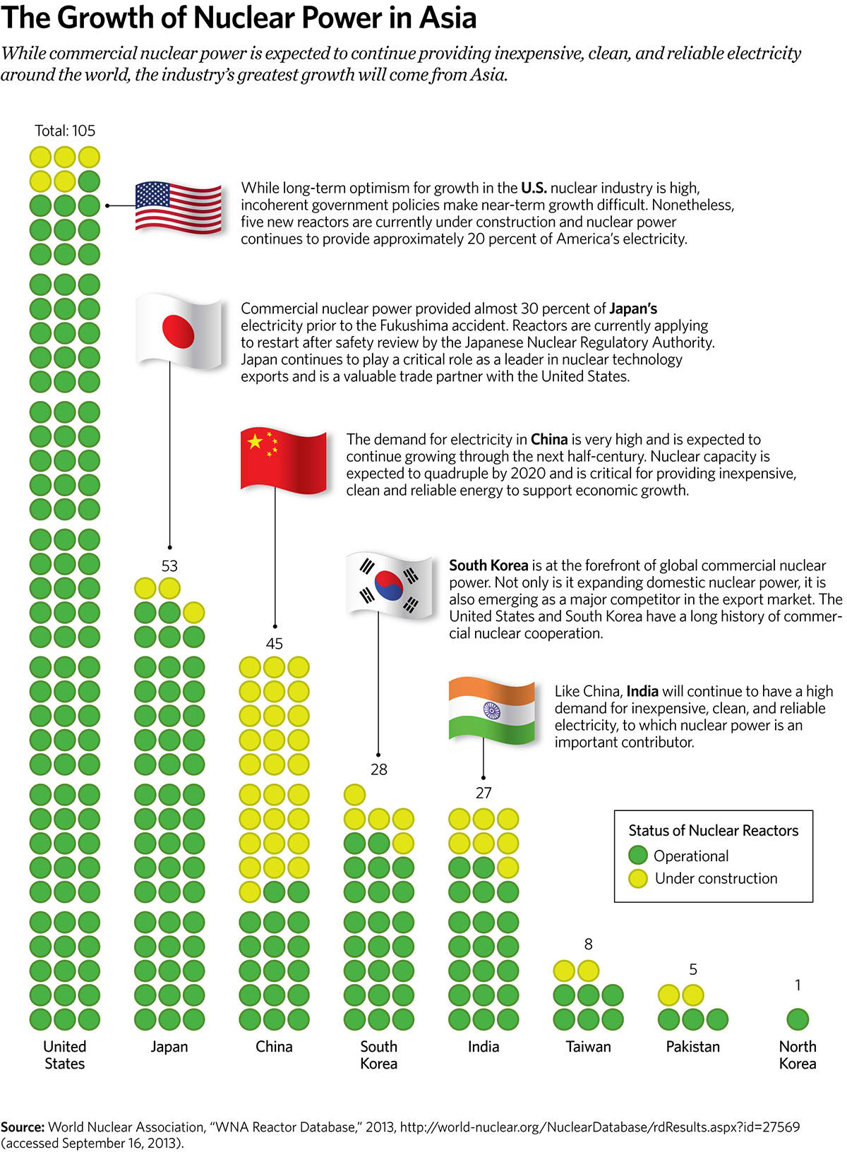 The Growth of Nuclear Power in Asia